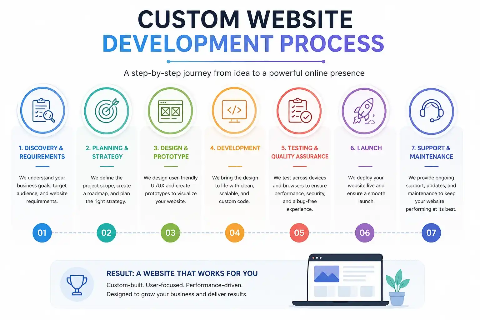 custom website development by Box BRANDS